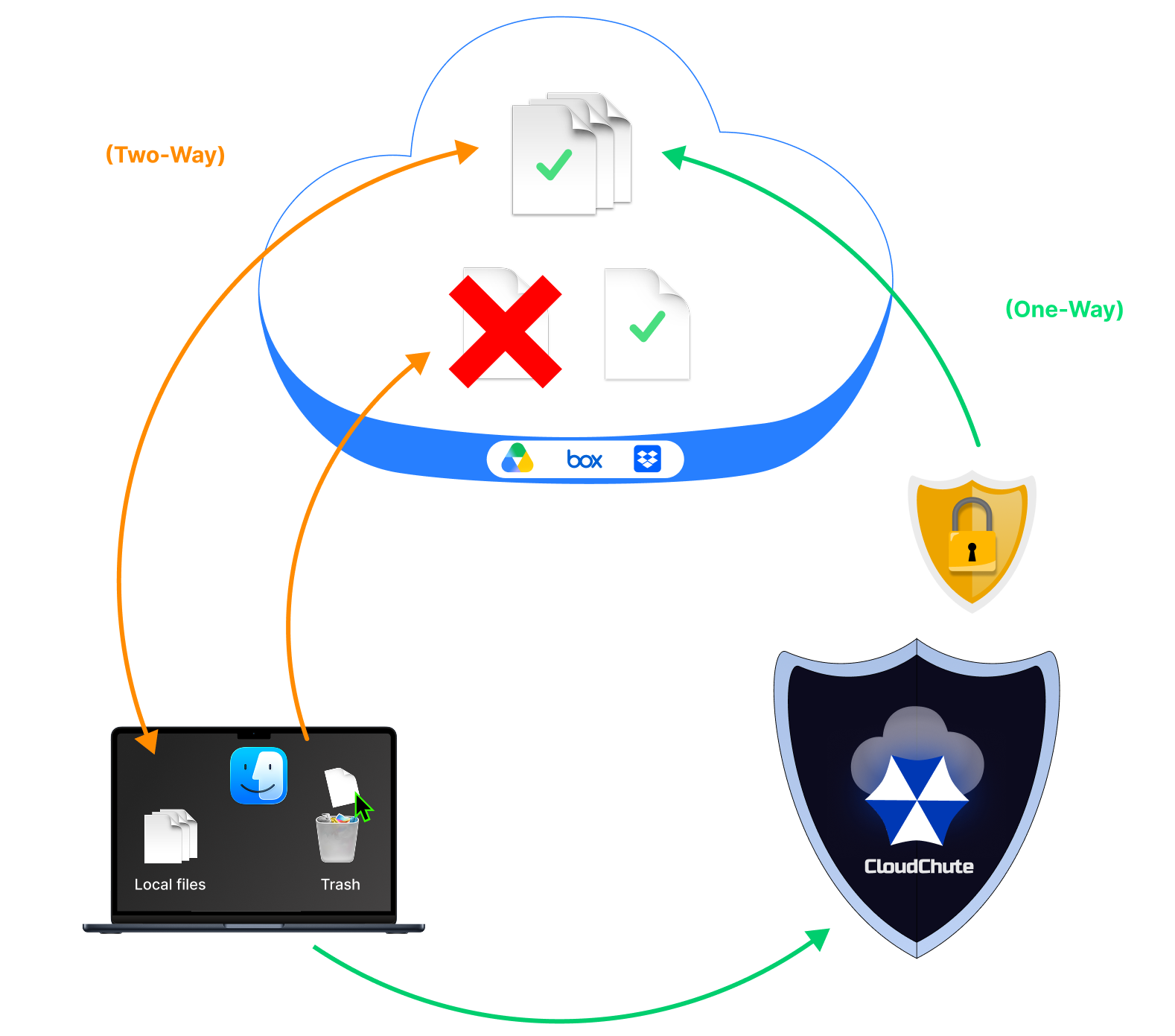 Diagram comparing desktop sync to CloudChute backup