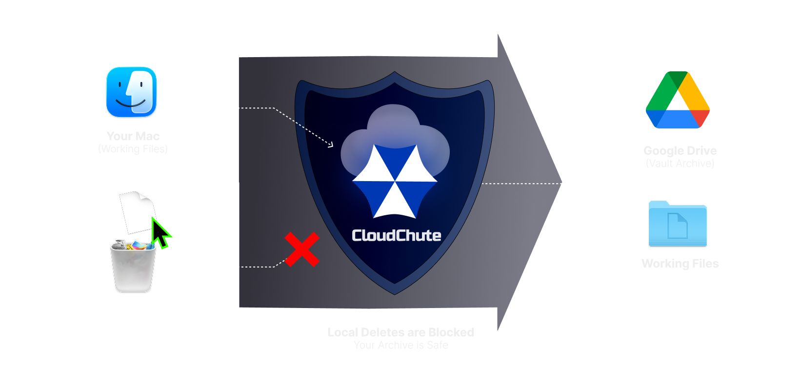 The One-Way Vault: A permanent archive where your files remain safe even after they are removed from your Mac to free up space.